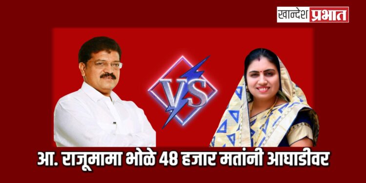 जळगाव शहर विधानसभा मतदारसंघात आ. राजूमामा भोळे ४८ हजार मतांनी आघाडीवर