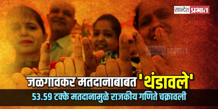 जळगावकर मतदानाबाबत ‘थंडावले’; ५३.५९ टक्के मतदानामुळे राजकीय गणिते चक्रावली